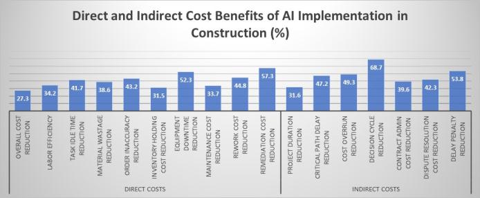 Addressing the Challenges in Cost Management of Construction Projects by Using AI
