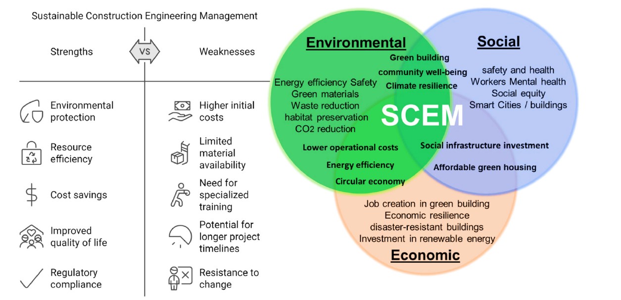 AI in Automated Sustainable Construction Engineering Management