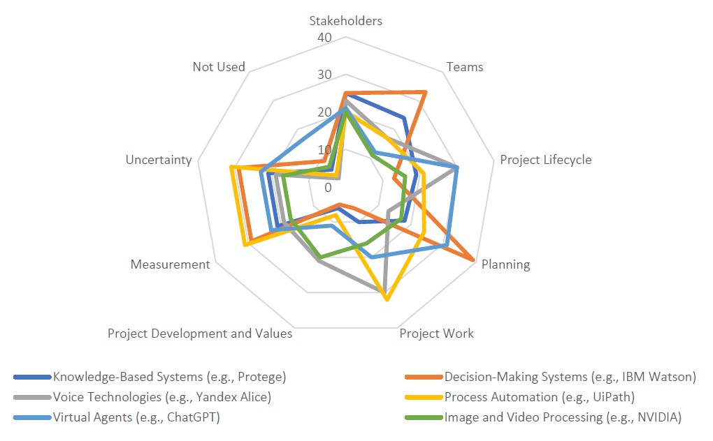 Assessing the Impact of Artificial Intelligence on Project Efficiency Enhancement