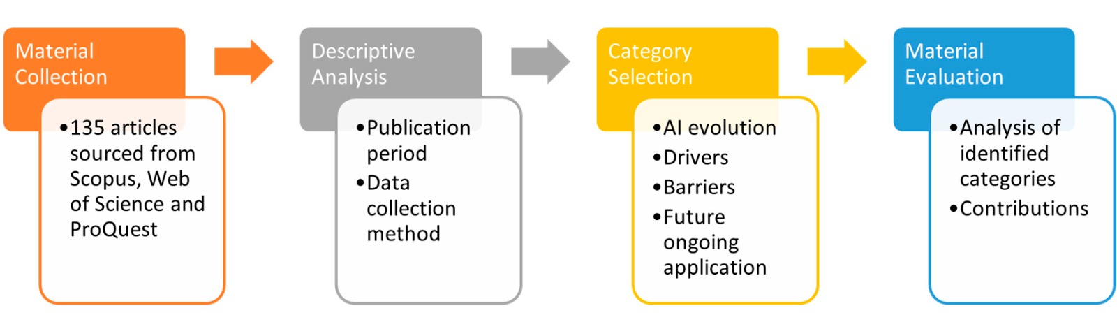 Artificial Intelligence in Construction